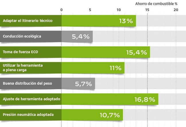 Promedio de ahorro logrado en combustible