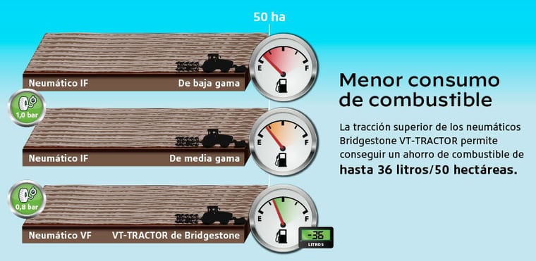 VT-Tractor menor consumo de combustible