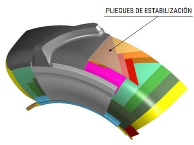 composición del neumático radial: PLIEGUES DE ESTABILIZACIÓN