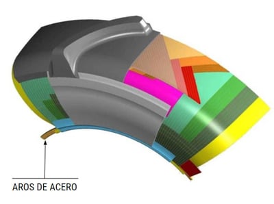 composición del neumático radial: AROS DE ACERO
