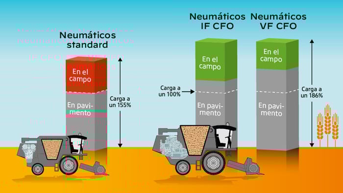comparación de carga por neumático standard VF y IF
