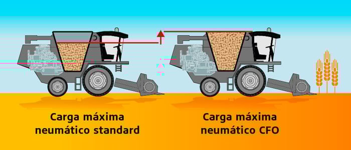 Esquema neumático cosecha con carga máxima