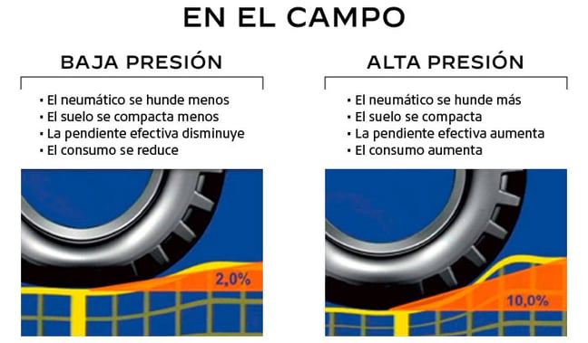 presión en el campo, ventajas e inconvenientes