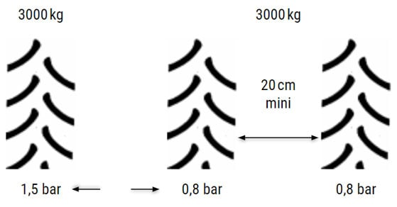 Répartition des charges avec jumelage des pneus