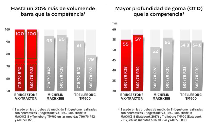 neumático VX-Tractor = hasta un 20% más de goma