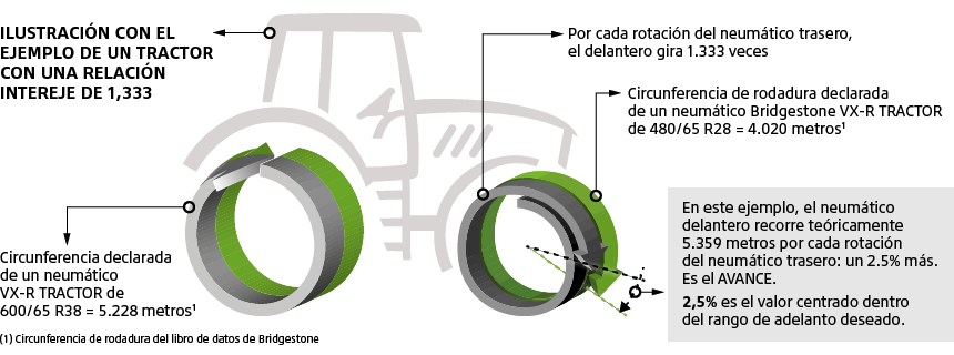 Neumático VX-R Tractor = Mayor eficiencia de combustible