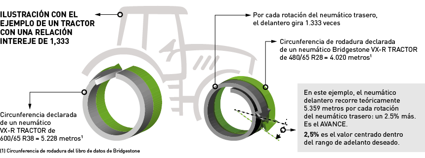 Neumático VX-R Tractor = Mayor eficiencia de combustible