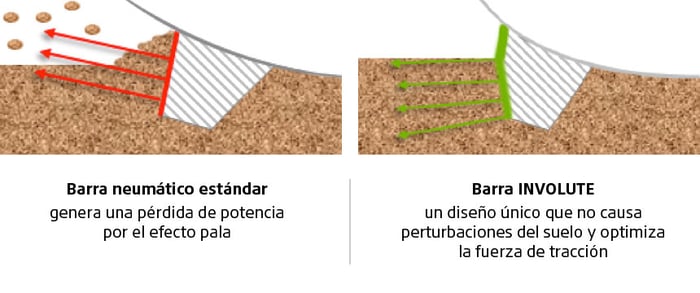 Barra Involute = más tracción, menos compactación