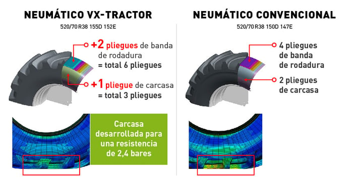 neumático VX-Tractor = capacidad de carga extra y durabilidad